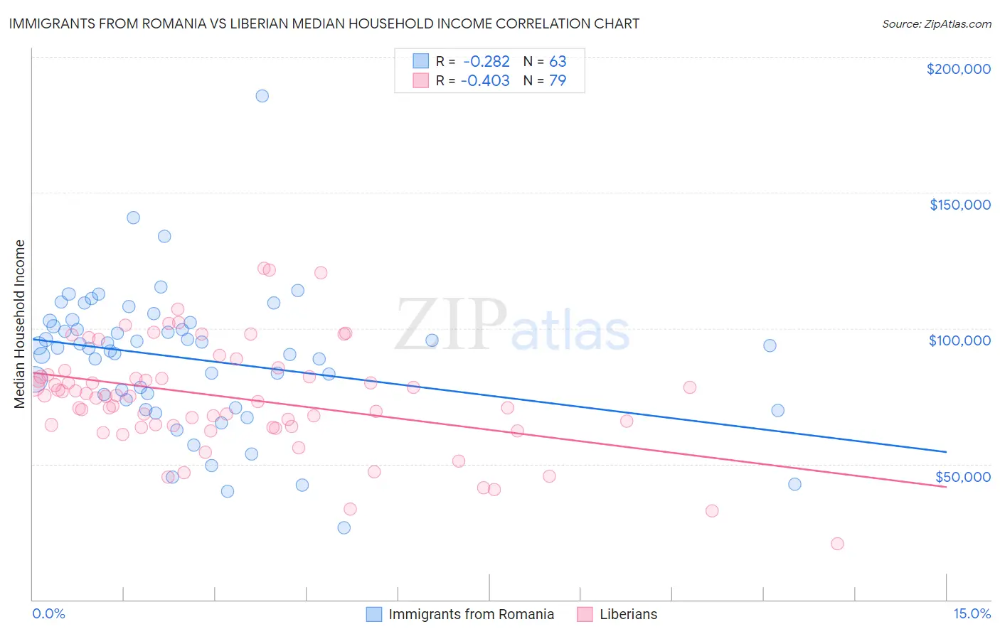 Immigrants from Romania vs Liberian Median Household Income