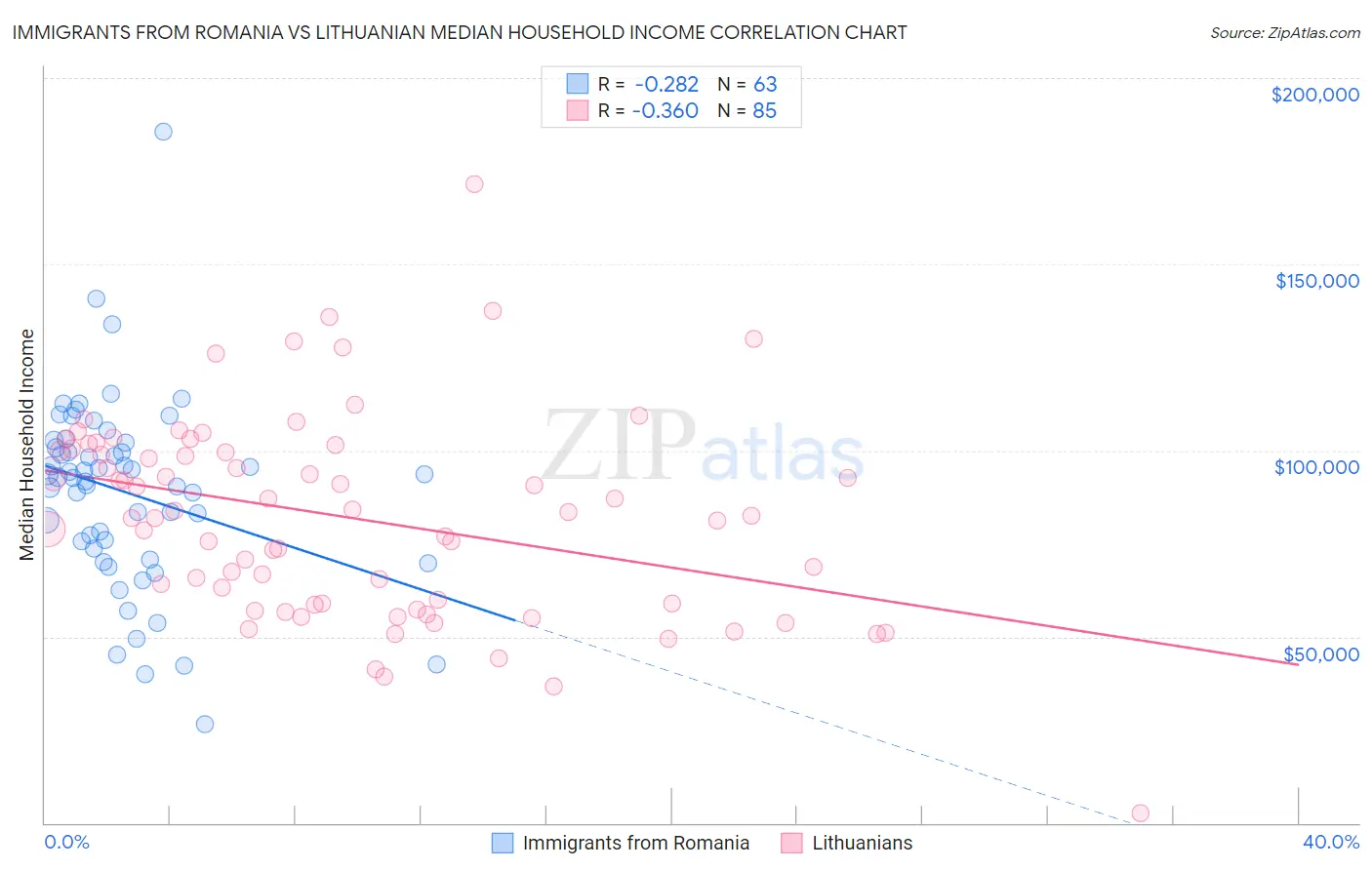 Immigrants from Romania vs Lithuanian Median Household Income