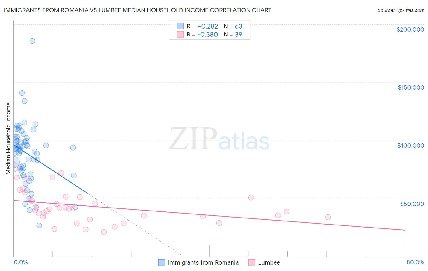 Immigrants from Romania vs Lumbee Median Household Income