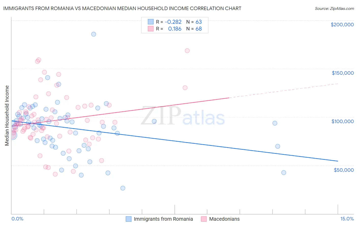 Immigrants from Romania vs Macedonian Median Household Income