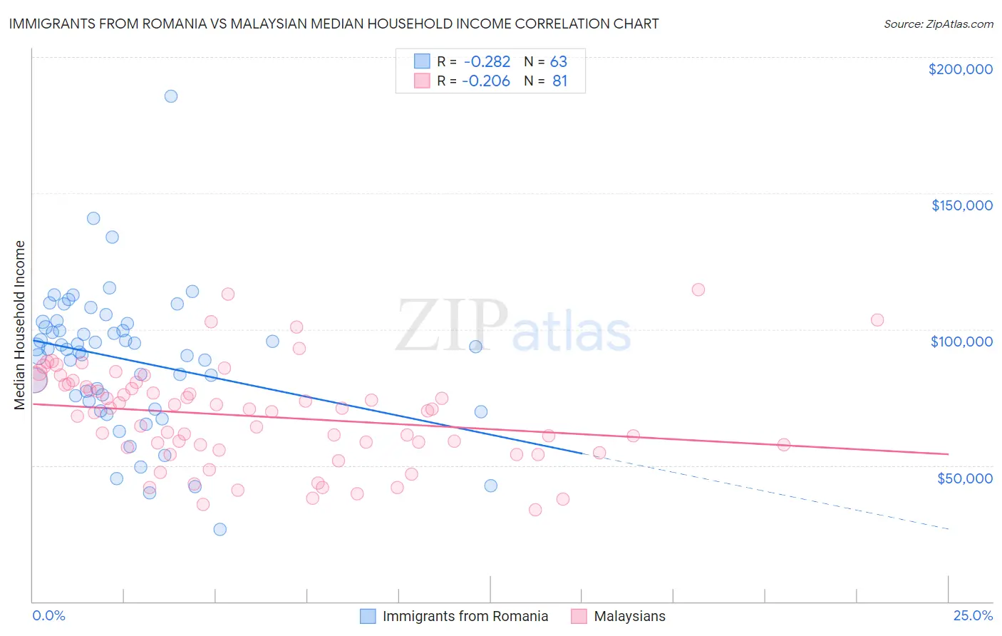 Immigrants from Romania vs Malaysian Median Household Income