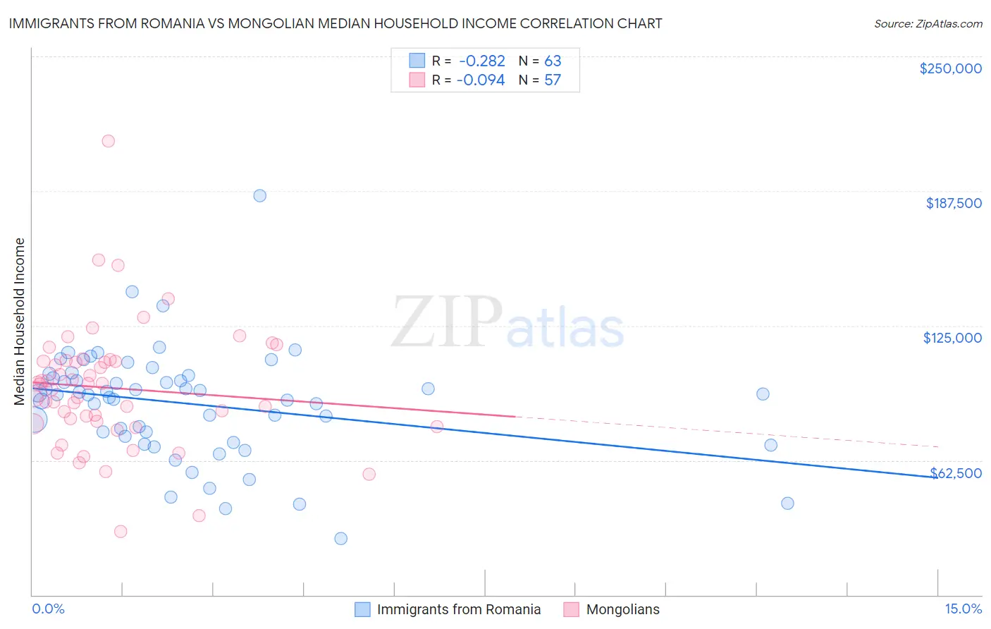 Immigrants from Romania vs Mongolian Median Household Income