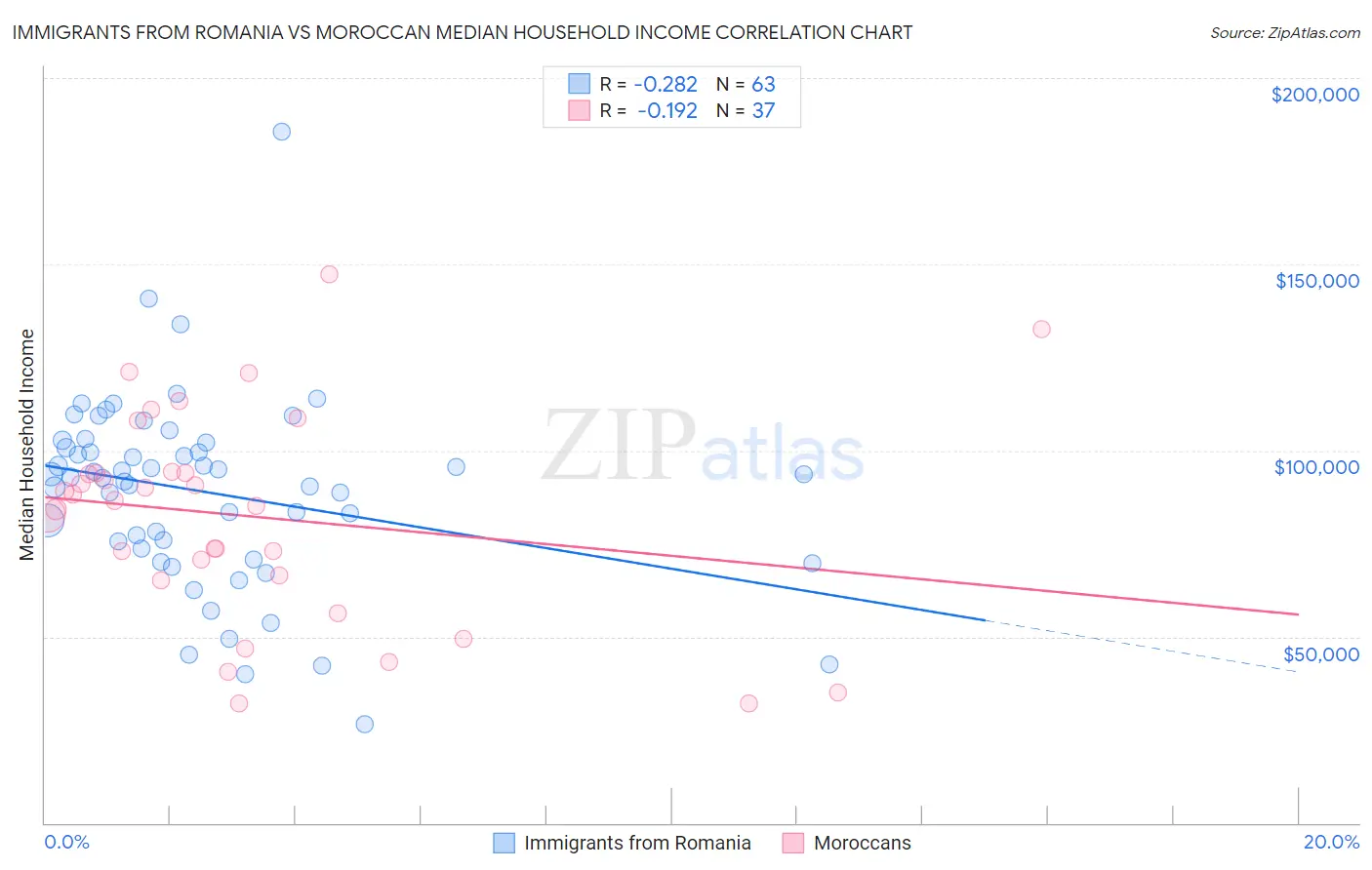 Immigrants from Romania vs Moroccan Median Household Income