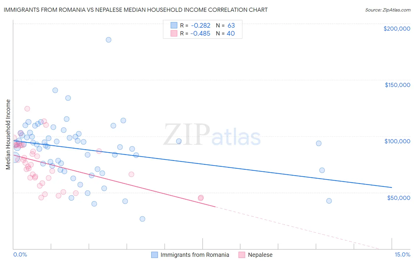 Immigrants from Romania vs Nepalese Median Household Income