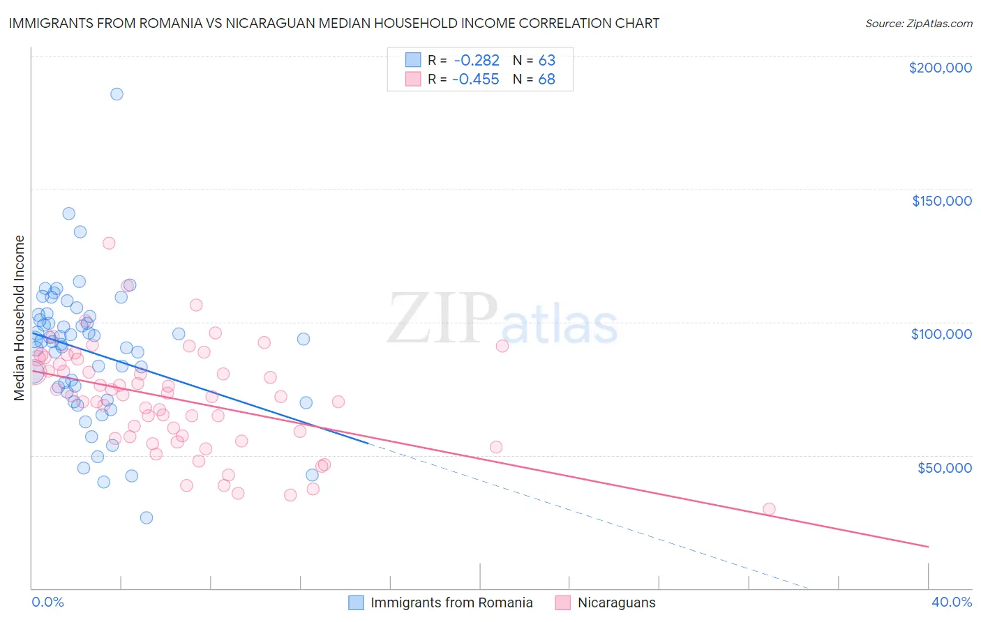 Immigrants from Romania vs Nicaraguan Median Household Income