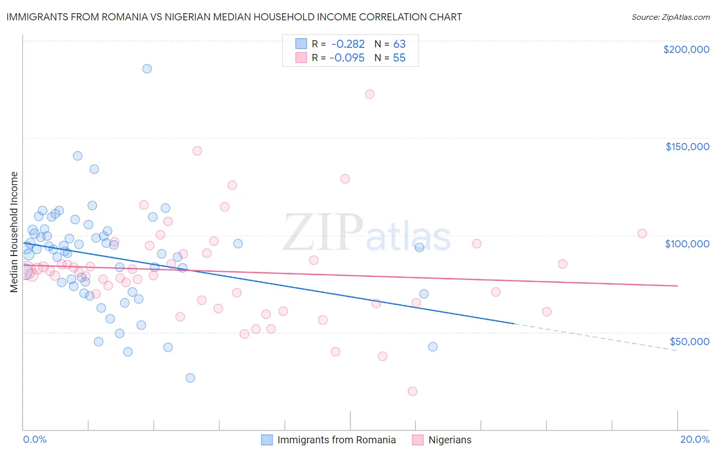 Immigrants from Romania vs Nigerian Median Household Income