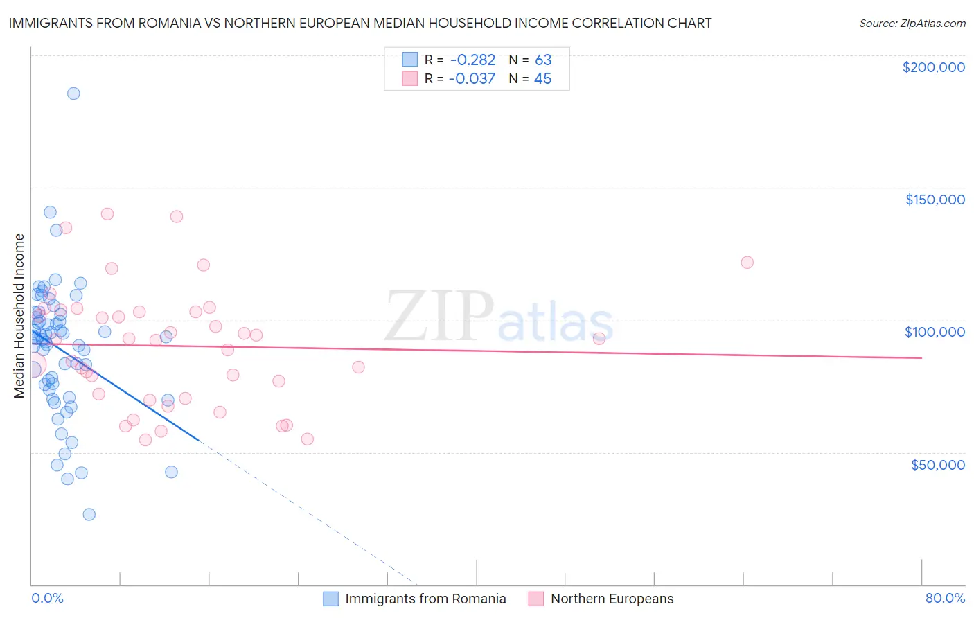 Immigrants from Romania vs Northern European Median Household Income