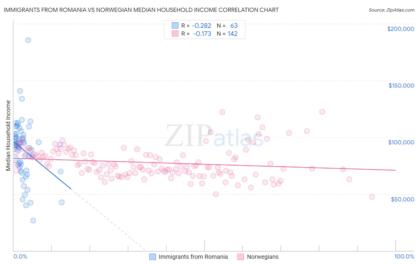 Immigrants from Romania vs Norwegian Median Household Income