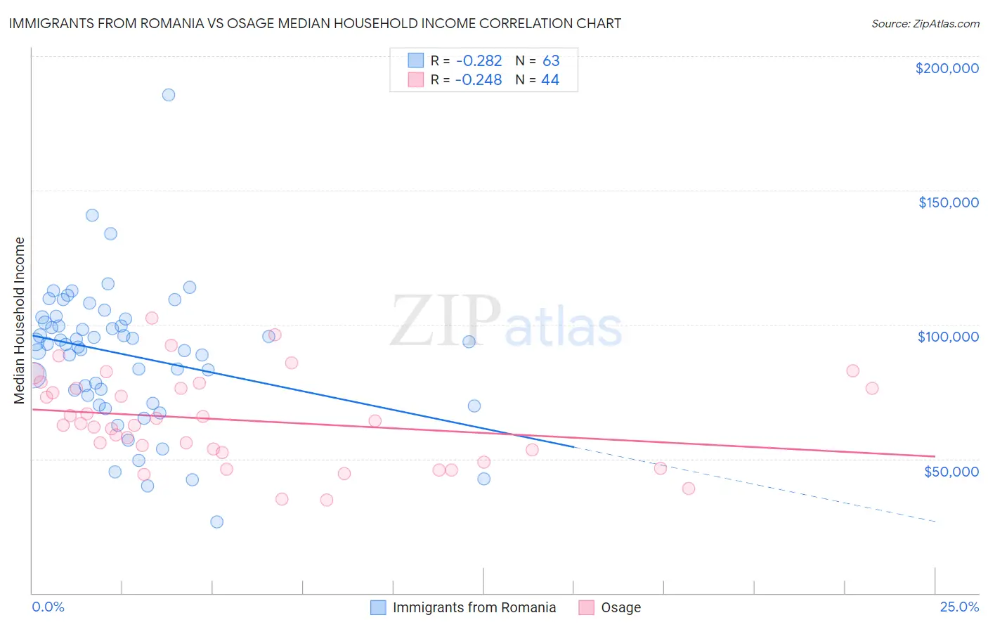 Immigrants from Romania vs Osage Median Household Income