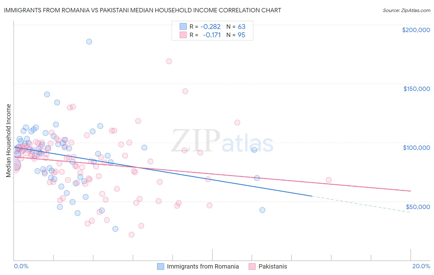 Immigrants from Romania vs Pakistani Median Household Income