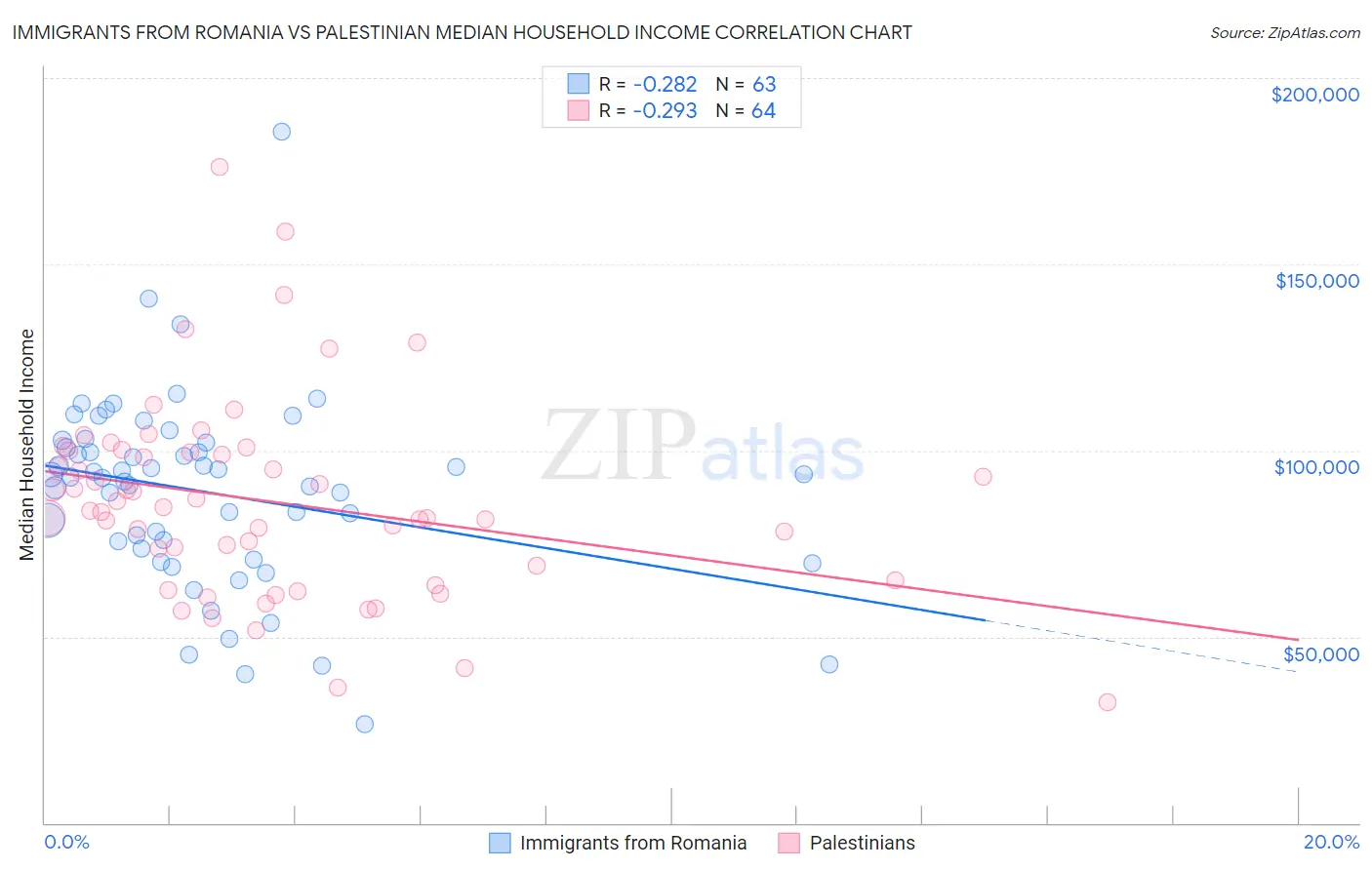 Immigrants from Romania vs Palestinian Median Household Income