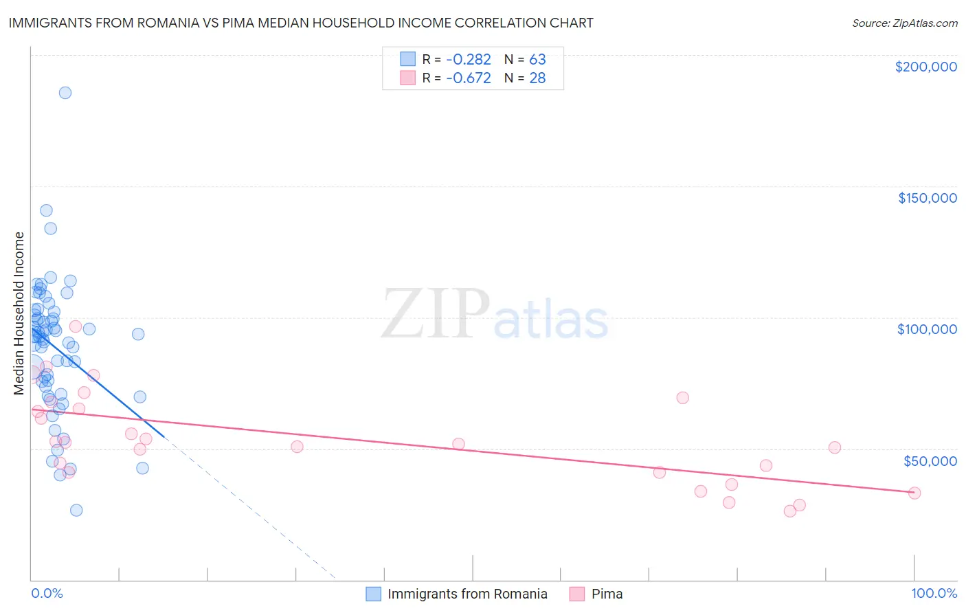 Immigrants from Romania vs Pima Median Household Income