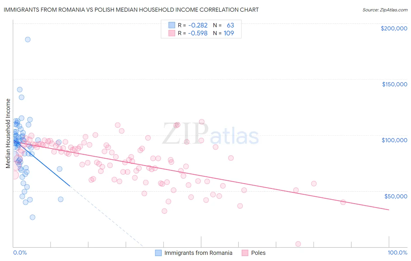 Immigrants from Romania vs Polish Median Household Income