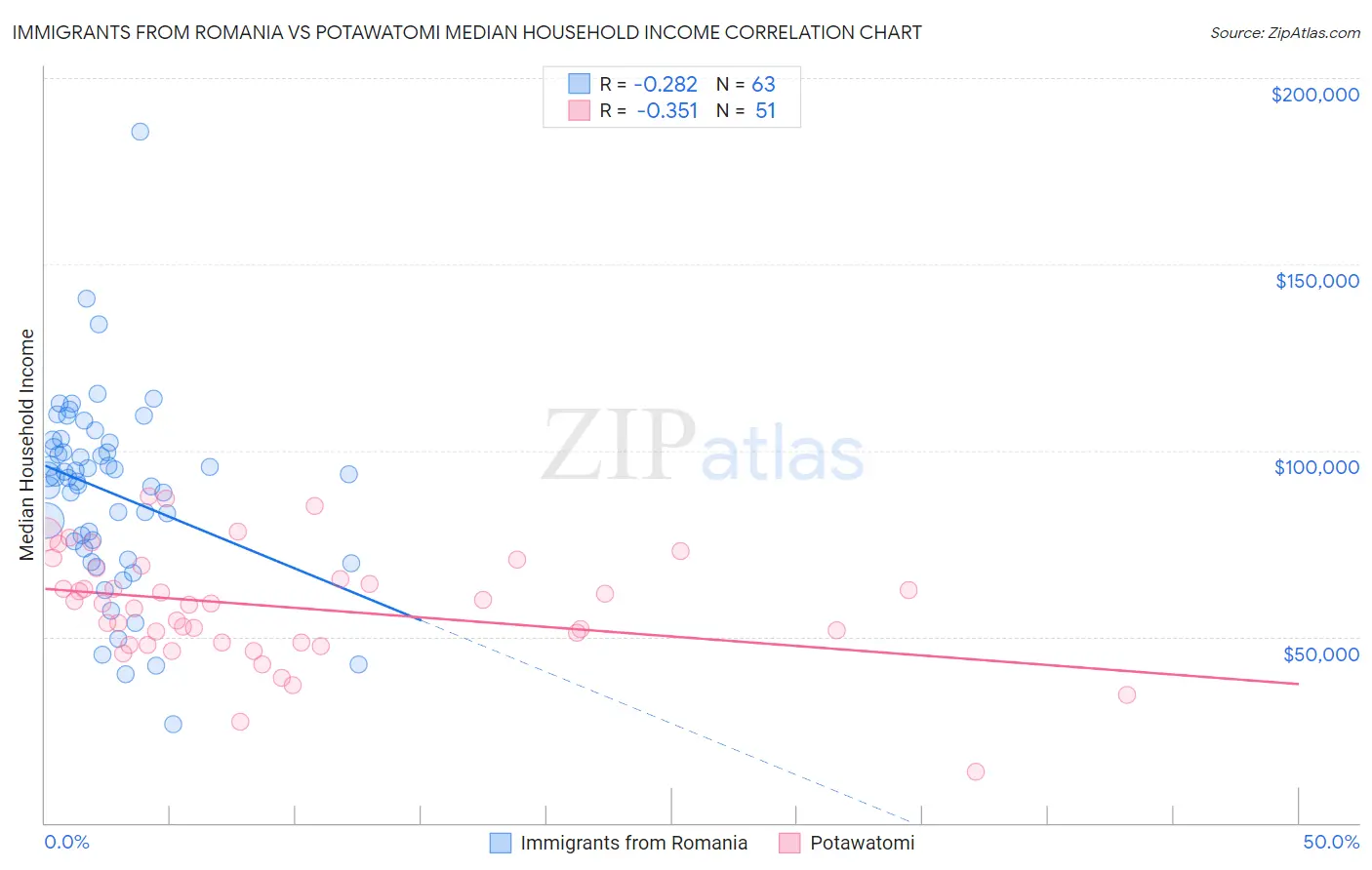 Immigrants from Romania vs Potawatomi Median Household Income