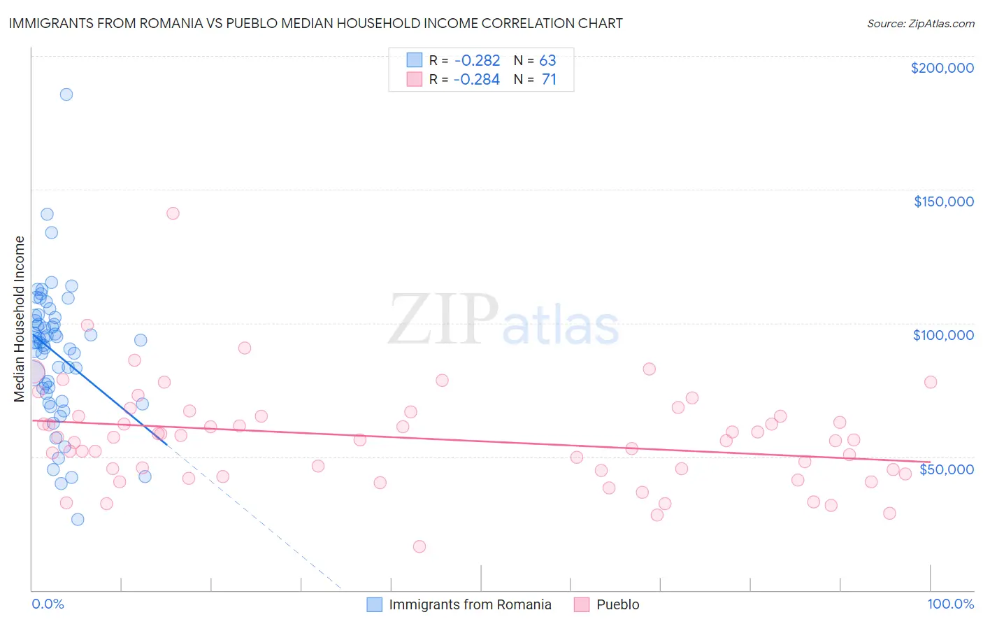 Immigrants from Romania vs Pueblo Median Household Income