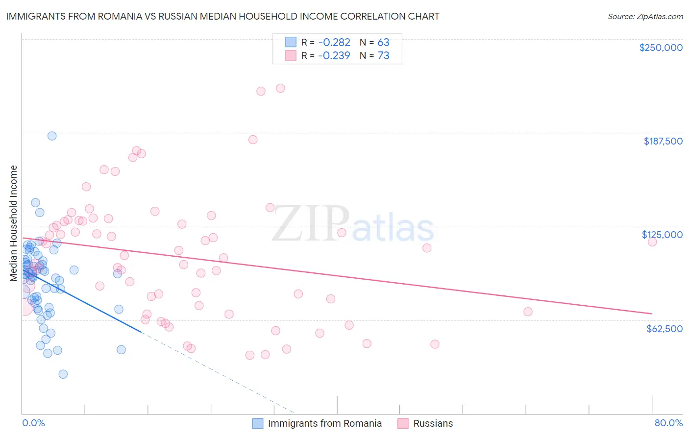 Immigrants from Romania vs Russian Median Household Income