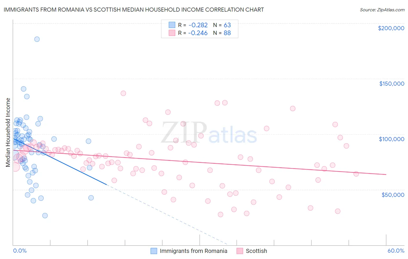 Immigrants from Romania vs Scottish Median Household Income