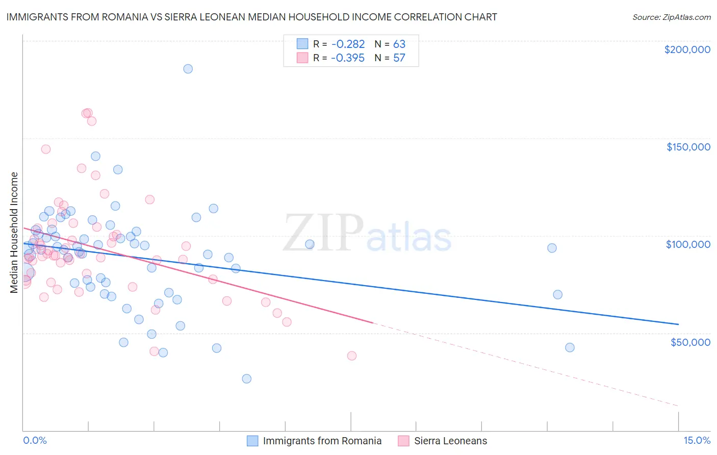 Immigrants from Romania vs Sierra Leonean Median Household Income
