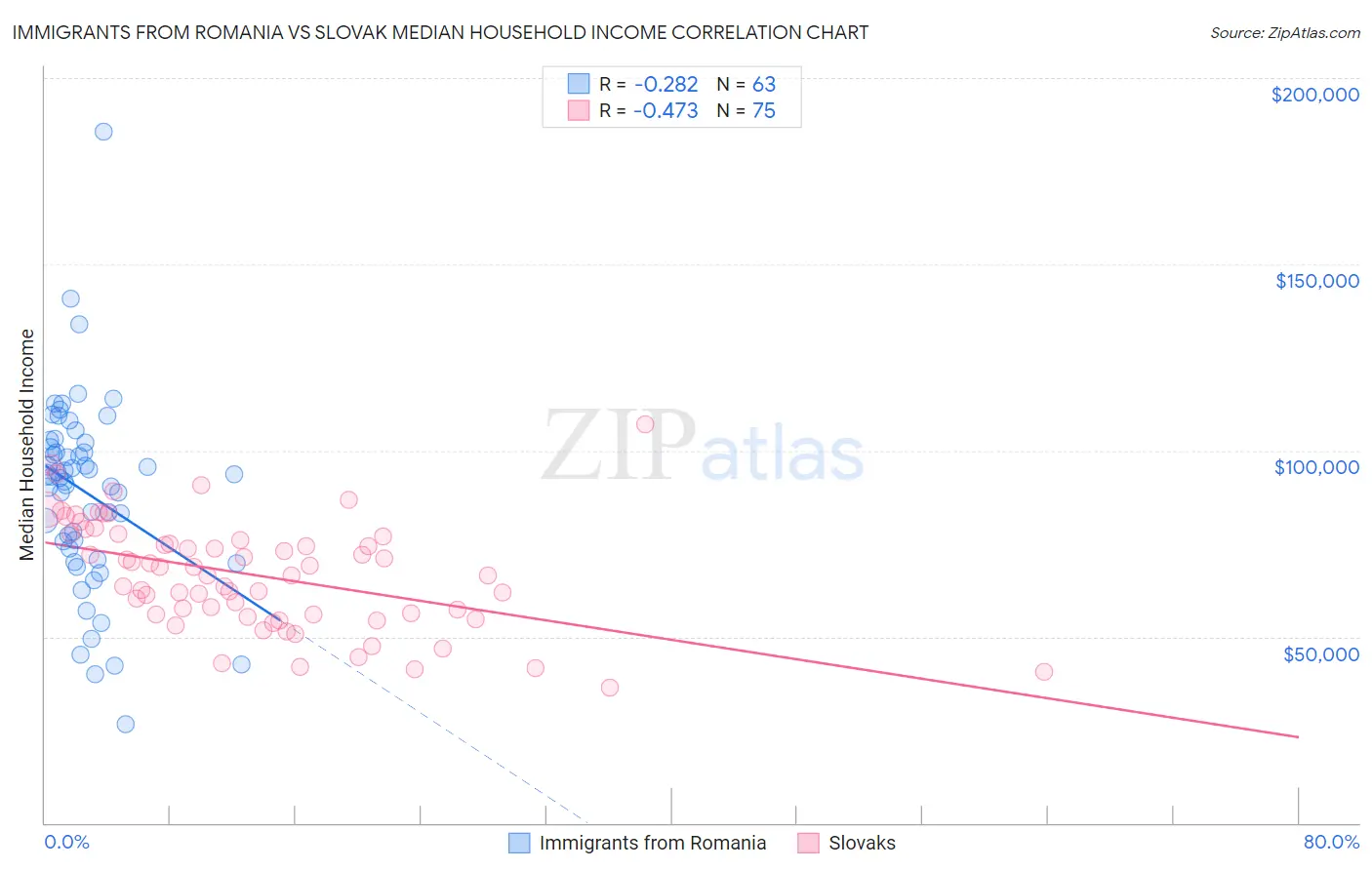 Immigrants from Romania vs Slovak Median Household Income