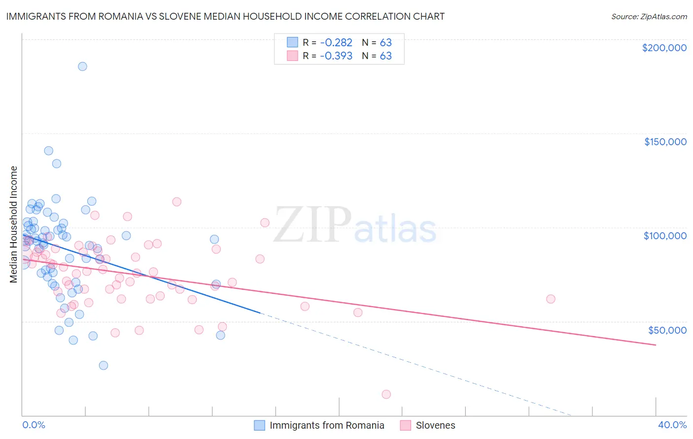 Immigrants from Romania vs Slovene Median Household Income