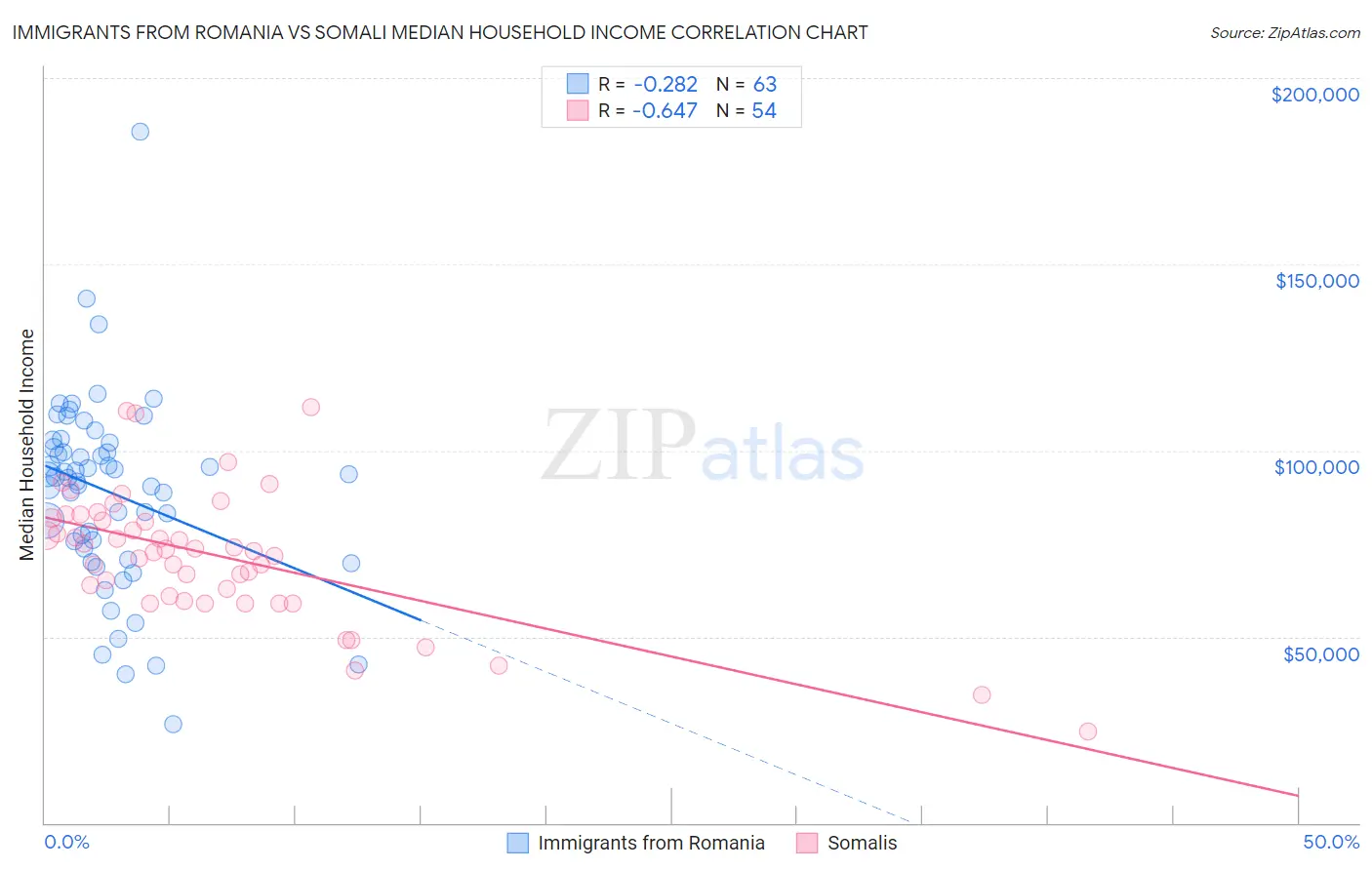 Immigrants from Romania vs Somali Median Household Income