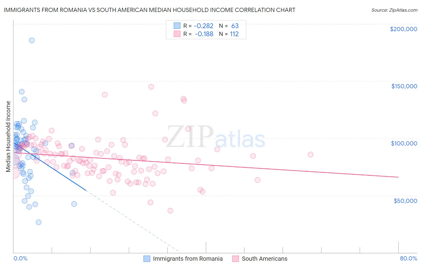 Immigrants from Romania vs South American Median Household Income