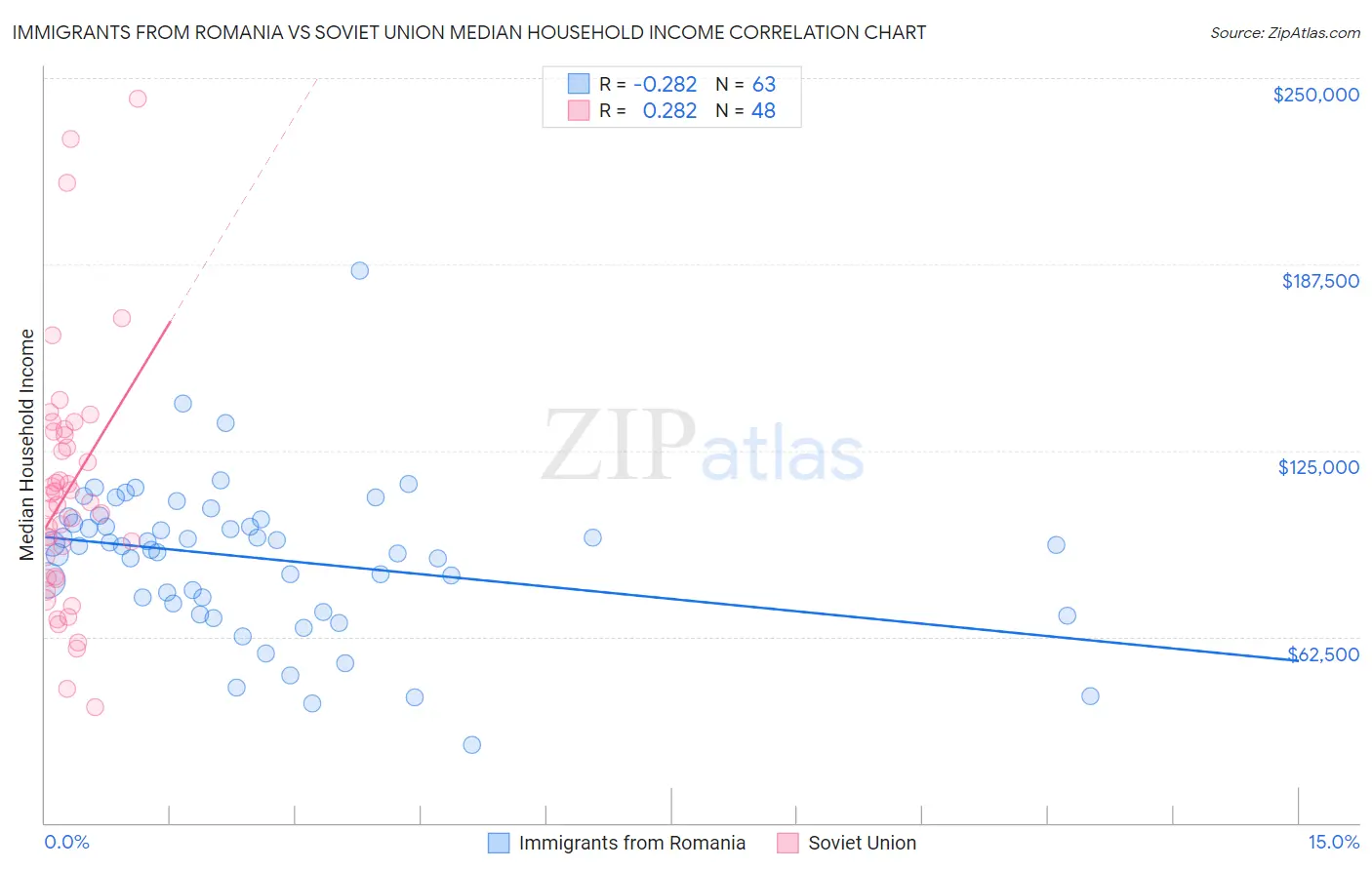 Immigrants from Romania vs Soviet Union Median Household Income