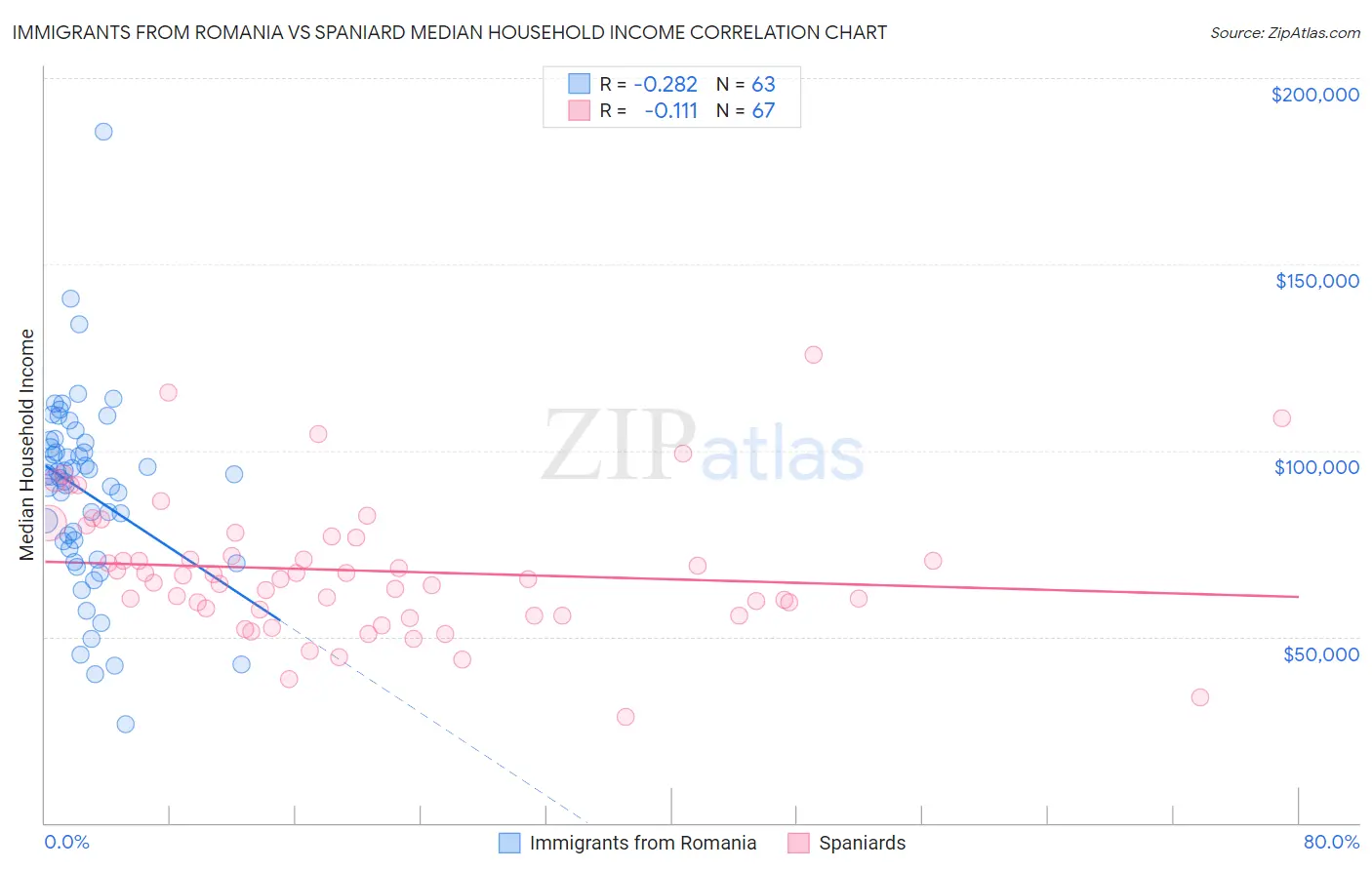 Immigrants from Romania vs Spaniard Median Household Income