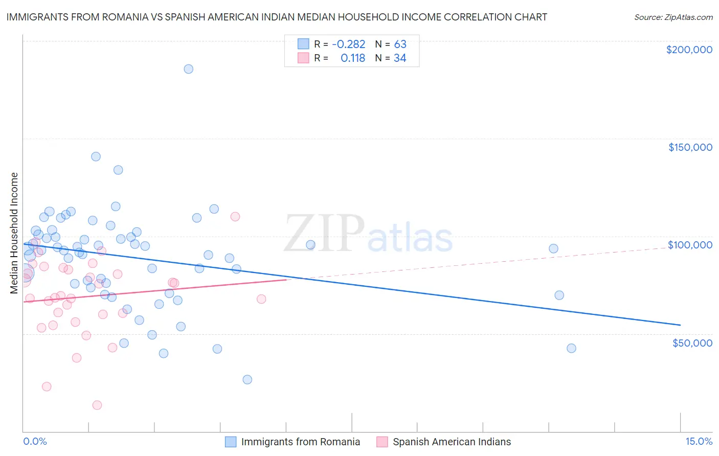 Immigrants from Romania vs Spanish American Indian Median Household Income