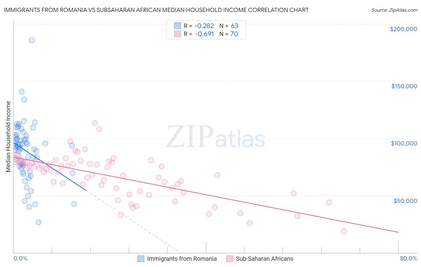 Immigrants from Romania vs Subsaharan African Median Household Income