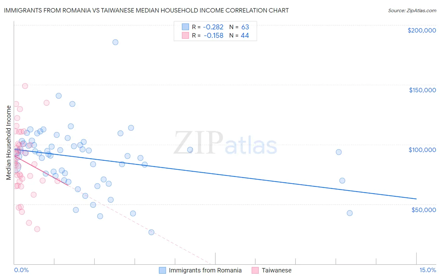 Immigrants from Romania vs Taiwanese Median Household Income