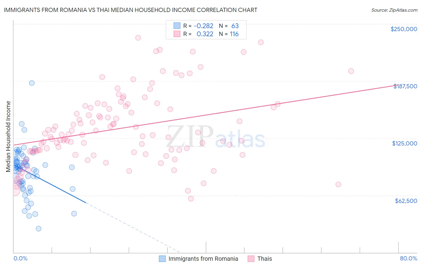 Immigrants from Romania vs Thai Median Household Income