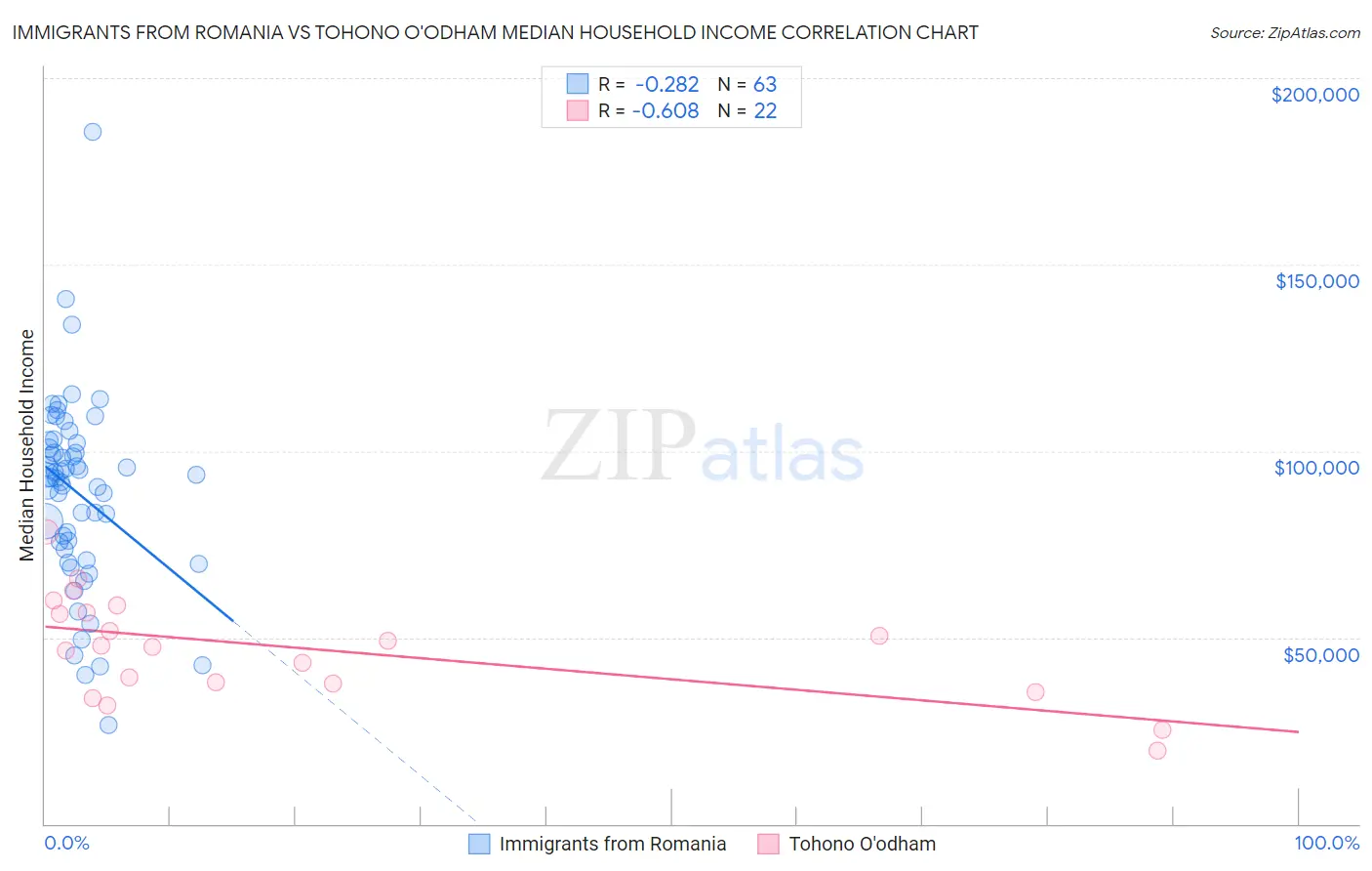 Immigrants from Romania vs Tohono O'odham Median Household Income