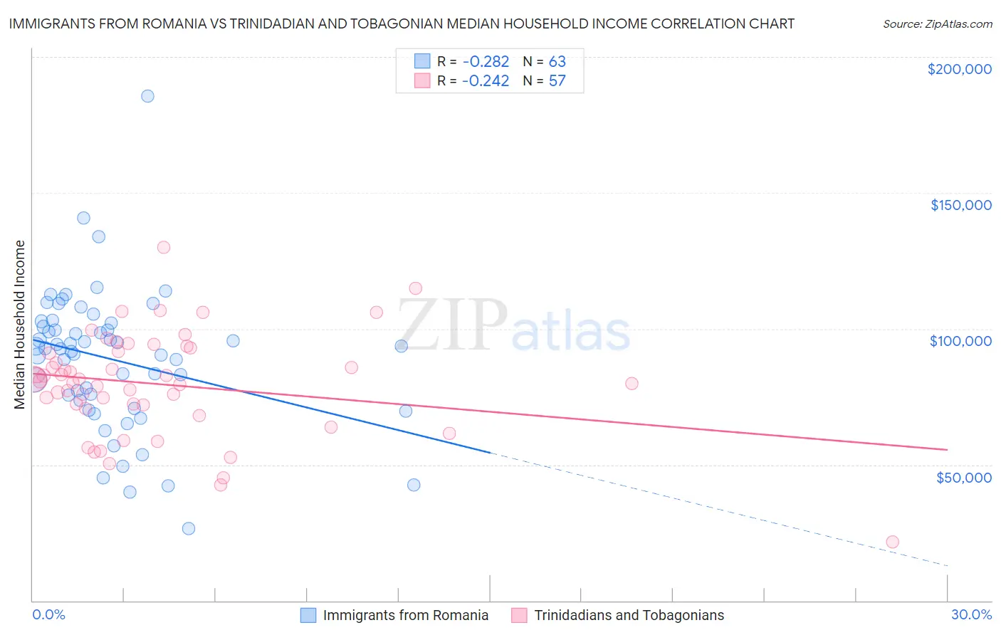 Immigrants from Romania vs Trinidadian and Tobagonian Median Household Income