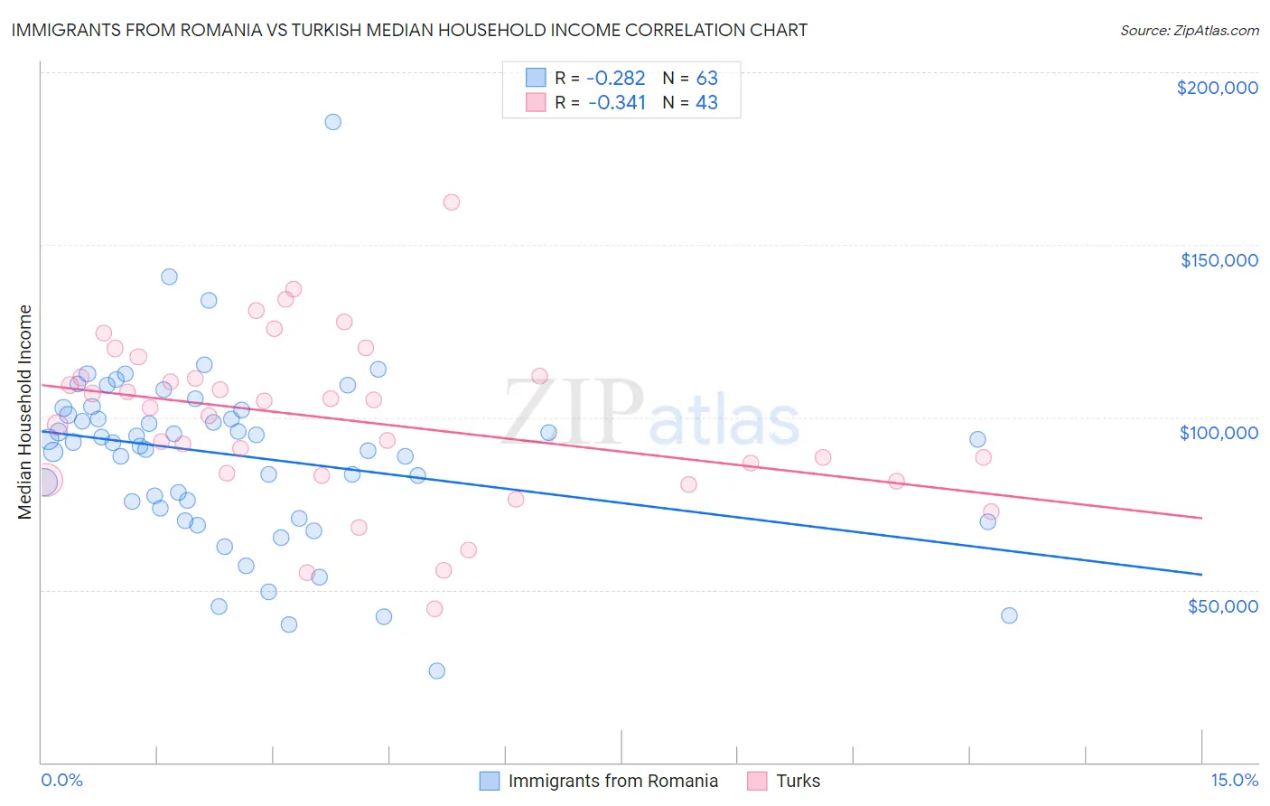 Immigrants from Romania vs Turkish Median Household Income