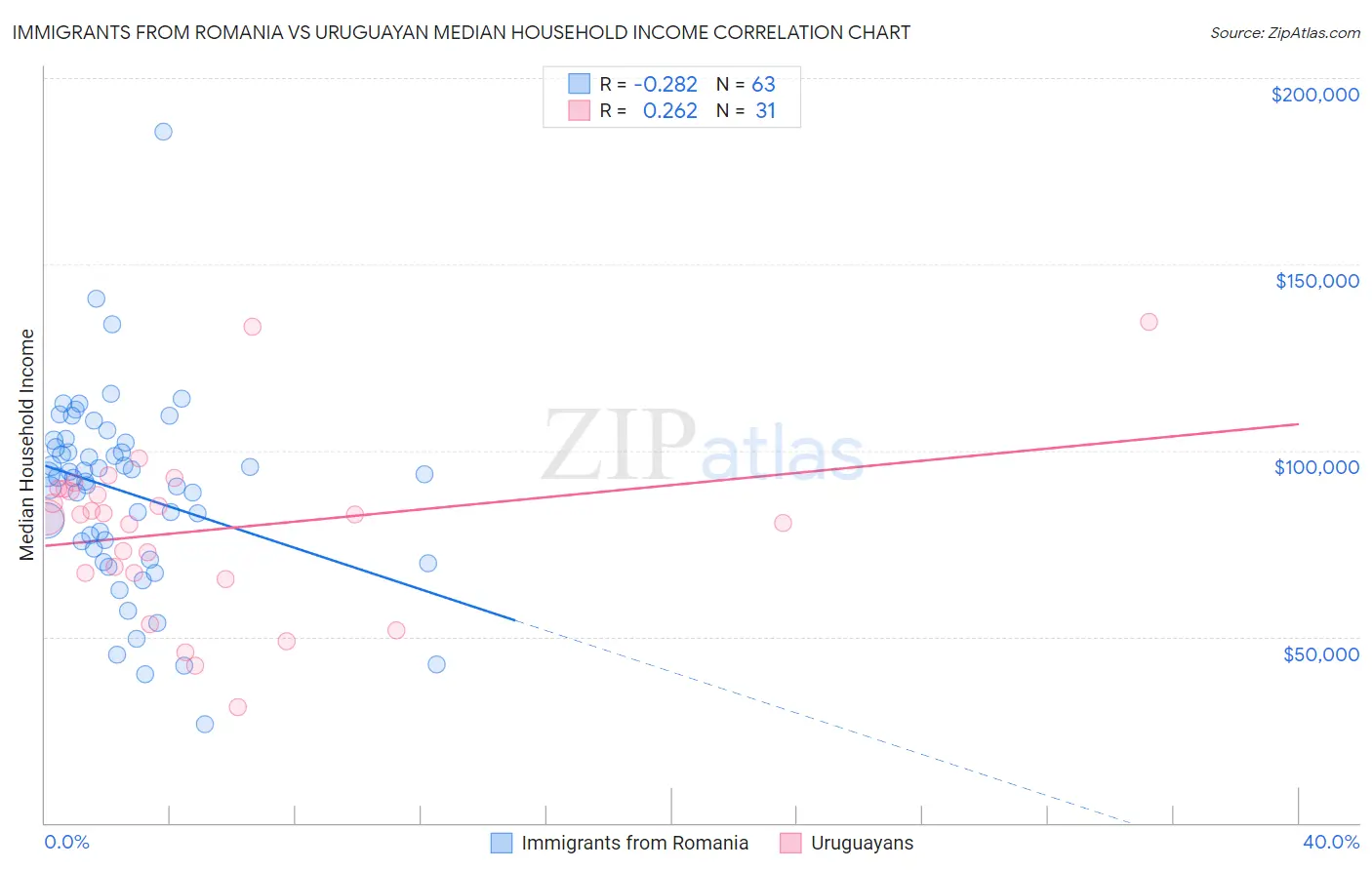 Immigrants from Romania vs Uruguayan Median Household Income