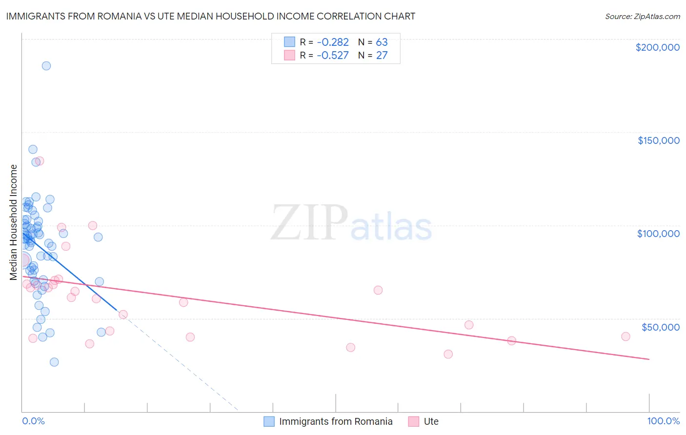Immigrants from Romania vs Ute Median Household Income