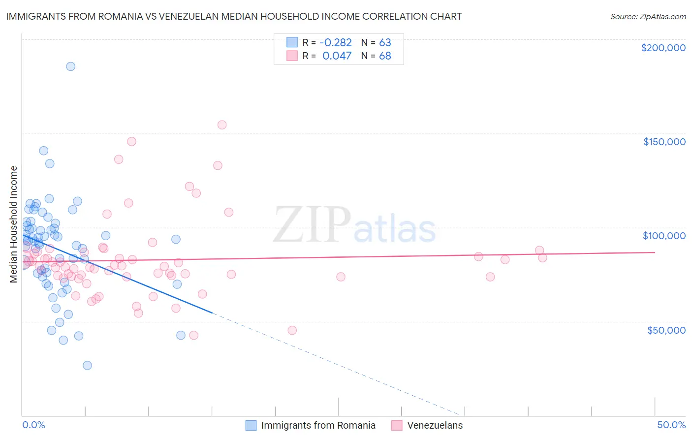Immigrants from Romania vs Venezuelan Median Household Income
