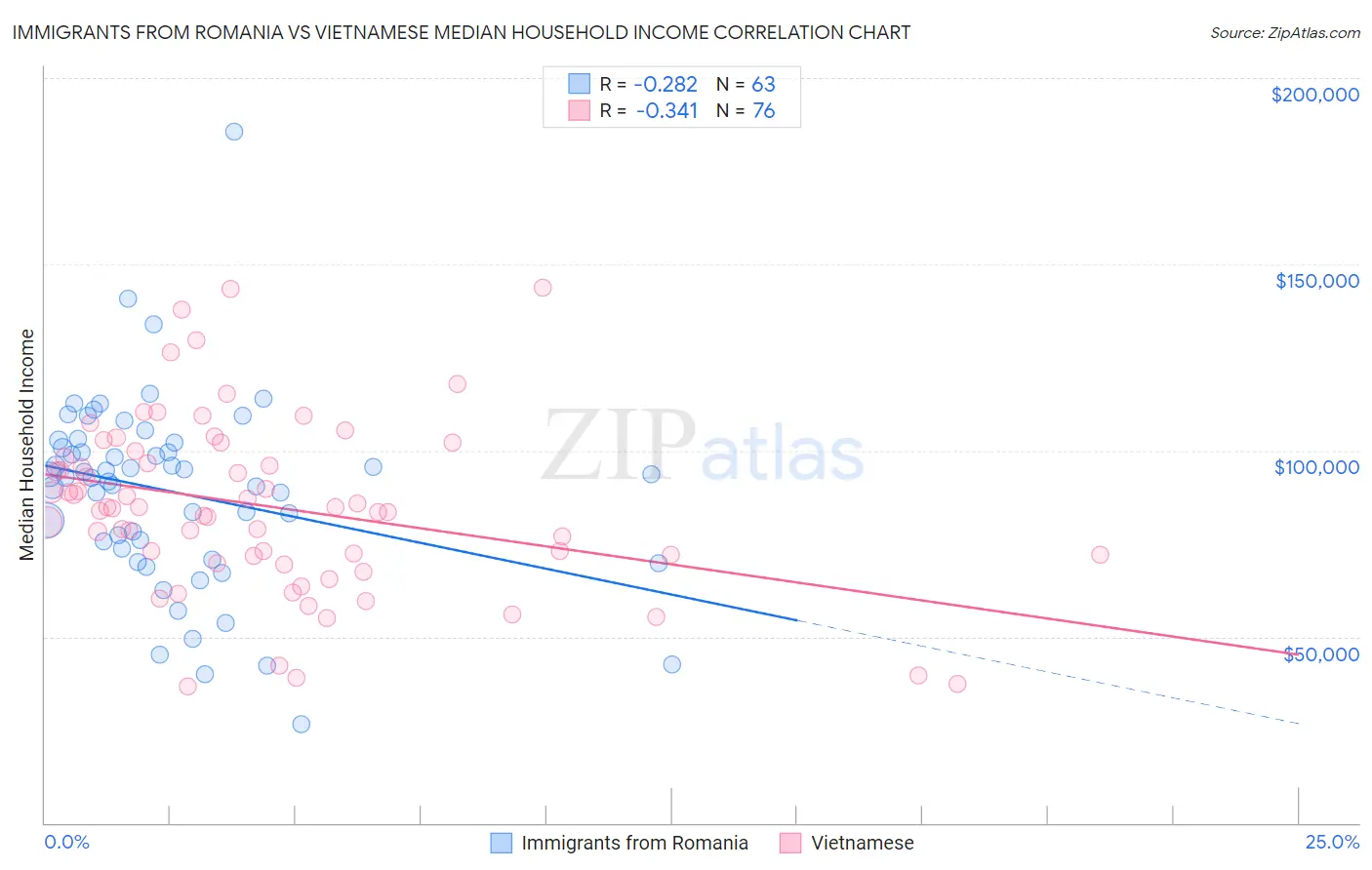 Immigrants from Romania vs Vietnamese Median Household Income