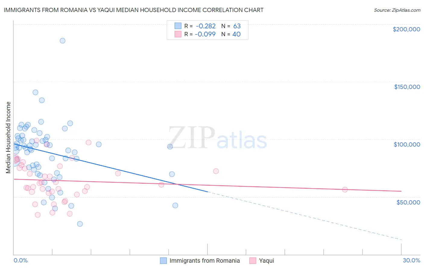 Immigrants from Romania vs Yaqui Median Household Income