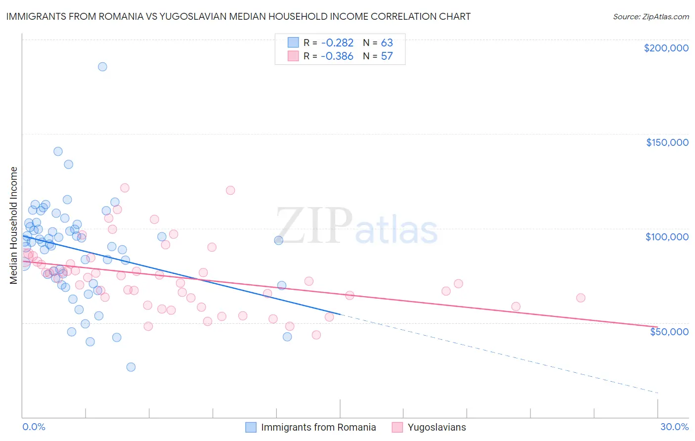 Immigrants from Romania vs Yugoslavian Median Household Income