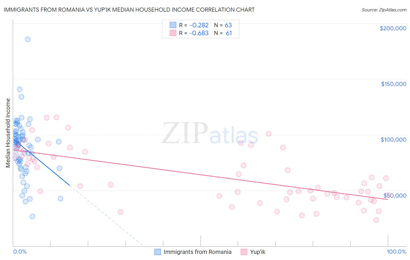 Immigrants from Romania vs Yup'ik Median Household Income