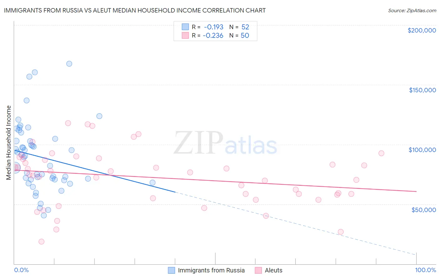 Immigrants from Russia vs Aleut Median Household Income
