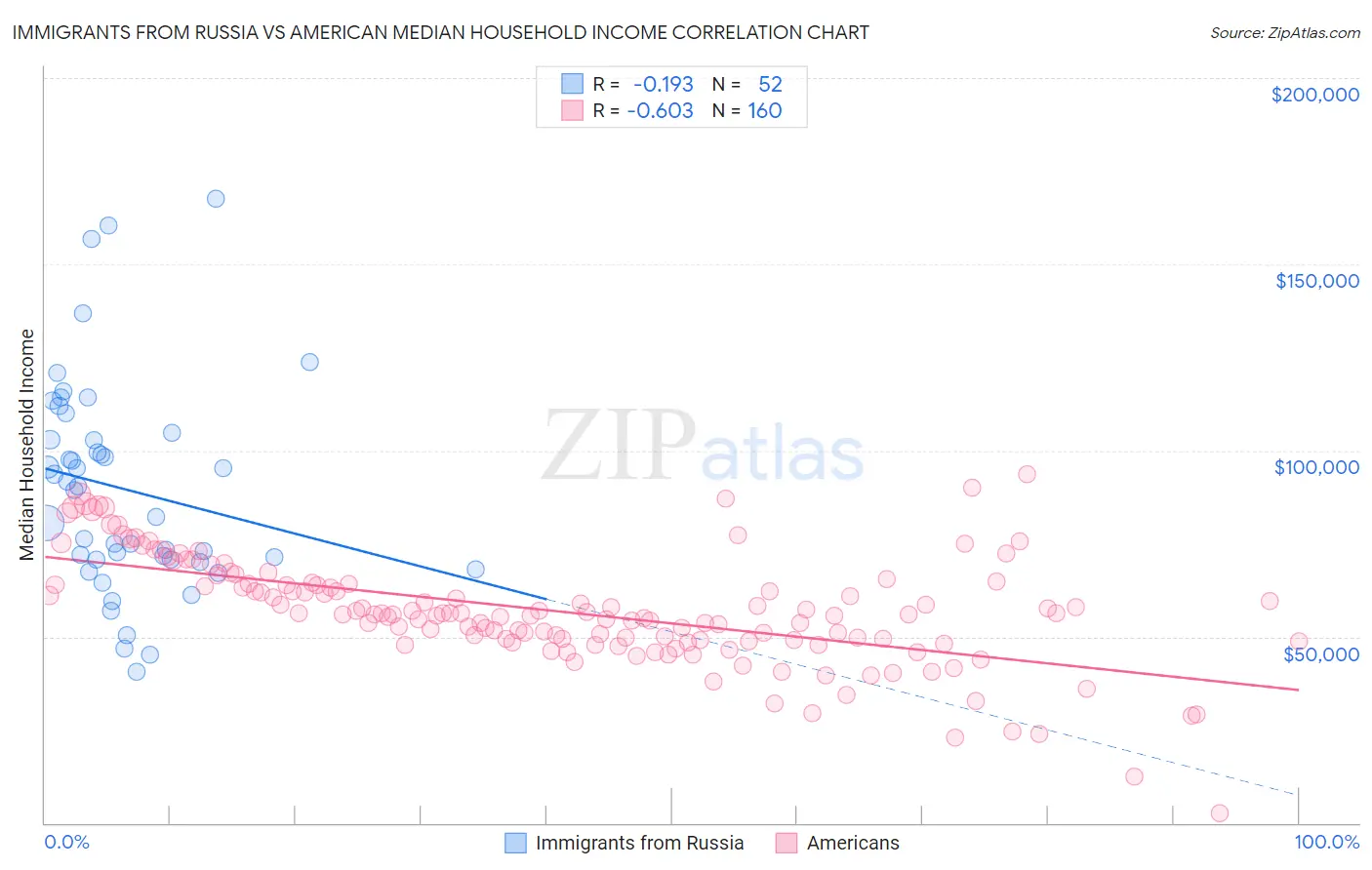 Immigrants from Russia vs American Median Household Income