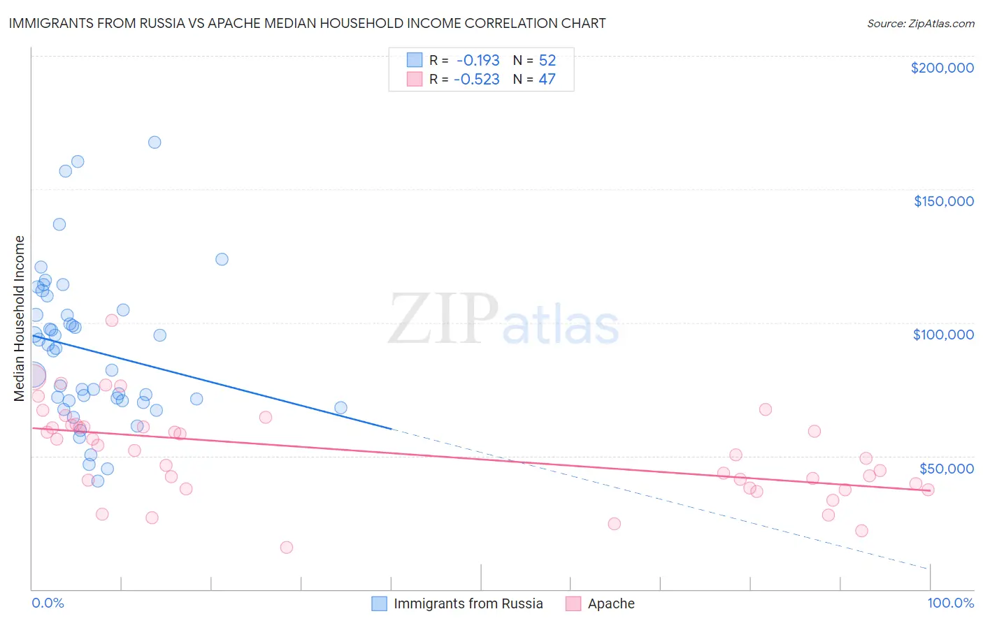 Immigrants from Russia vs Apache Median Household Income