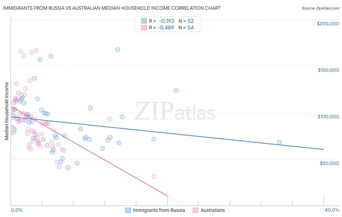 Immigrants from Russia vs Australian Median Household Income