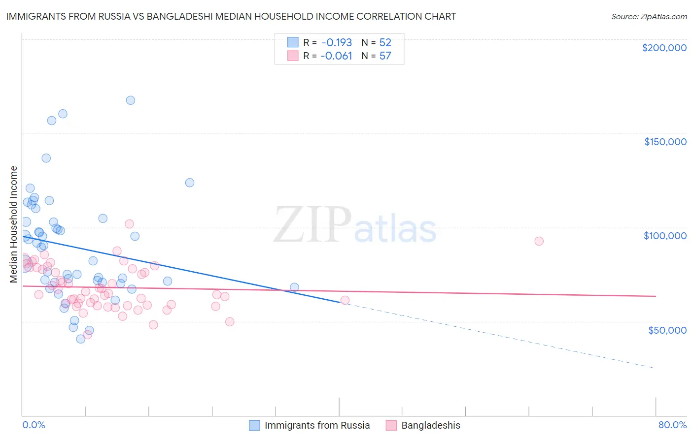 Immigrants from Russia vs Bangladeshi Median Household Income