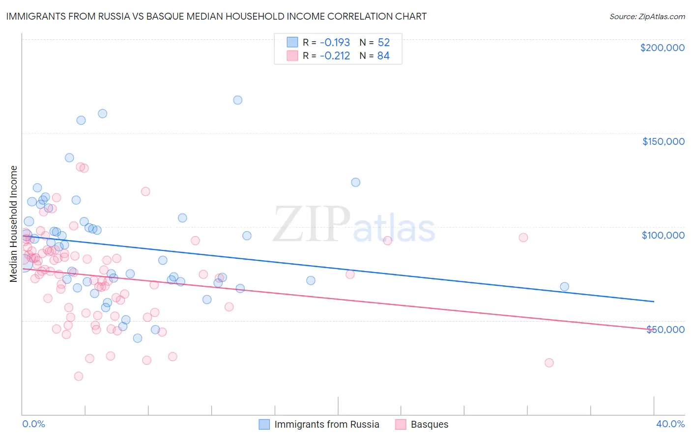 Immigrants from Russia vs Basque Median Household Income