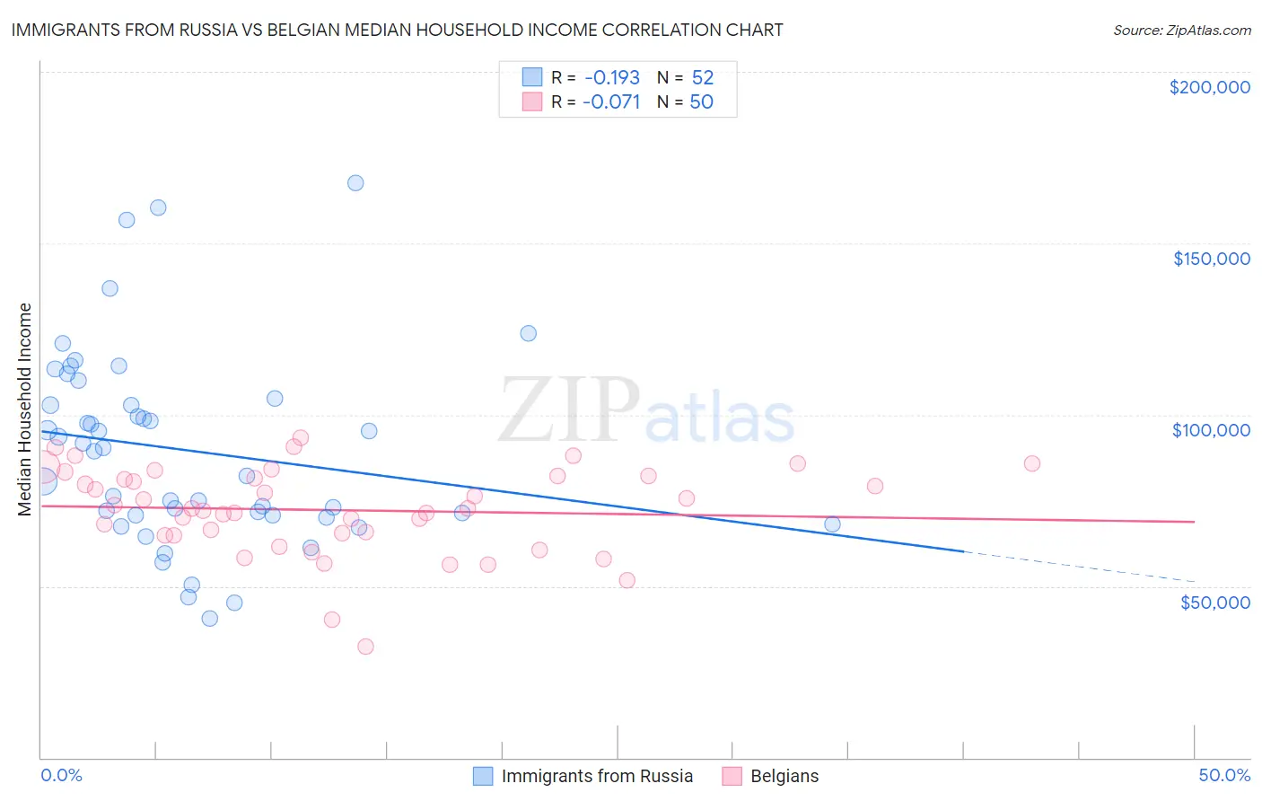 Immigrants from Russia vs Belgian Median Household Income