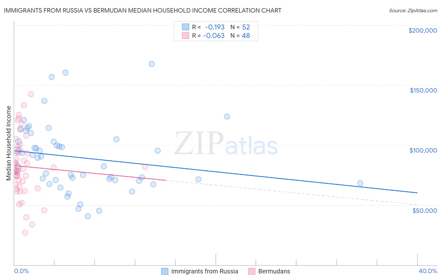 Immigrants from Russia vs Bermudan Median Household Income